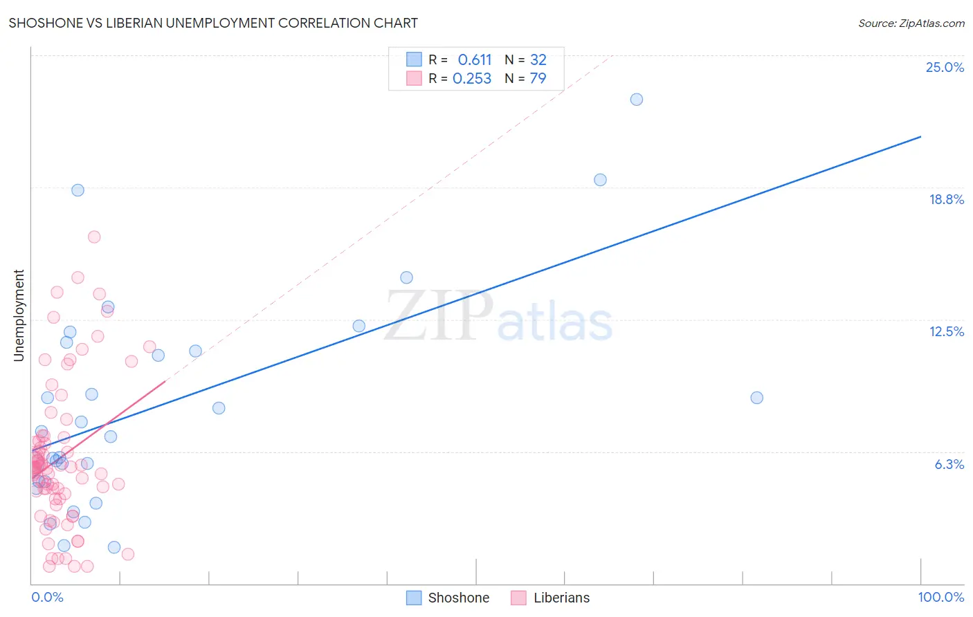 Shoshone vs Liberian Unemployment