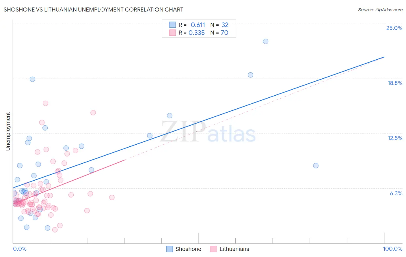 Shoshone vs Lithuanian Unemployment