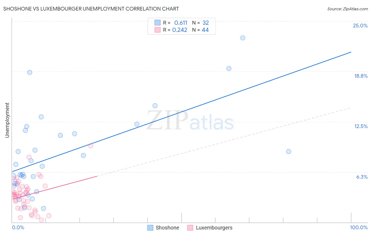 Shoshone vs Luxembourger Unemployment