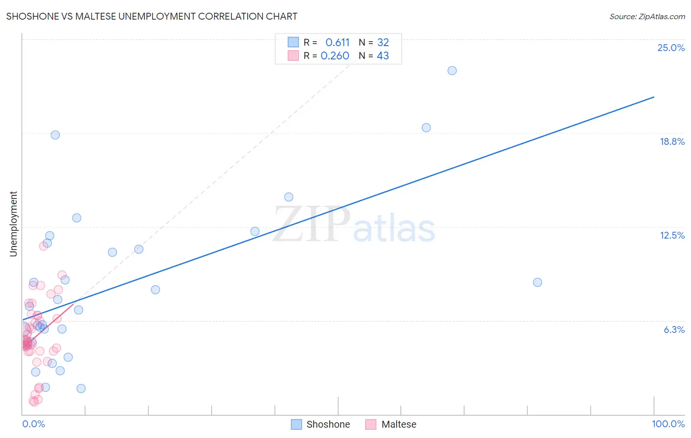 Shoshone vs Maltese Unemployment