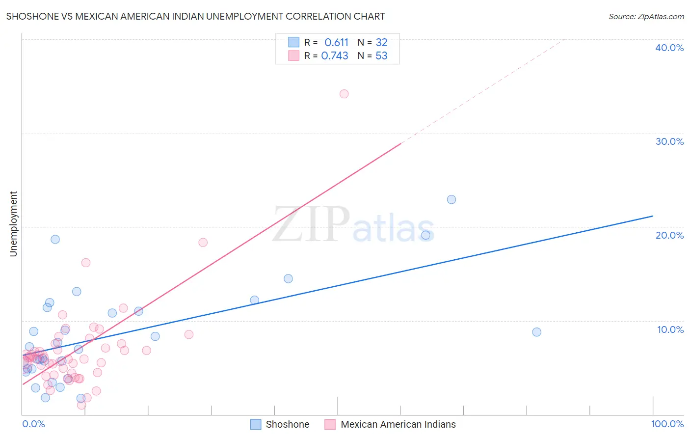 Shoshone vs Mexican American Indian Unemployment