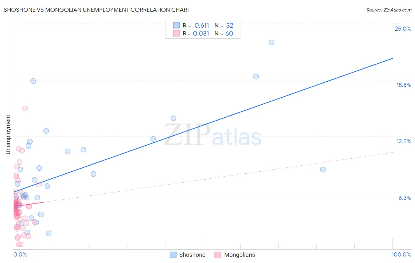 Shoshone vs Mongolian Unemployment