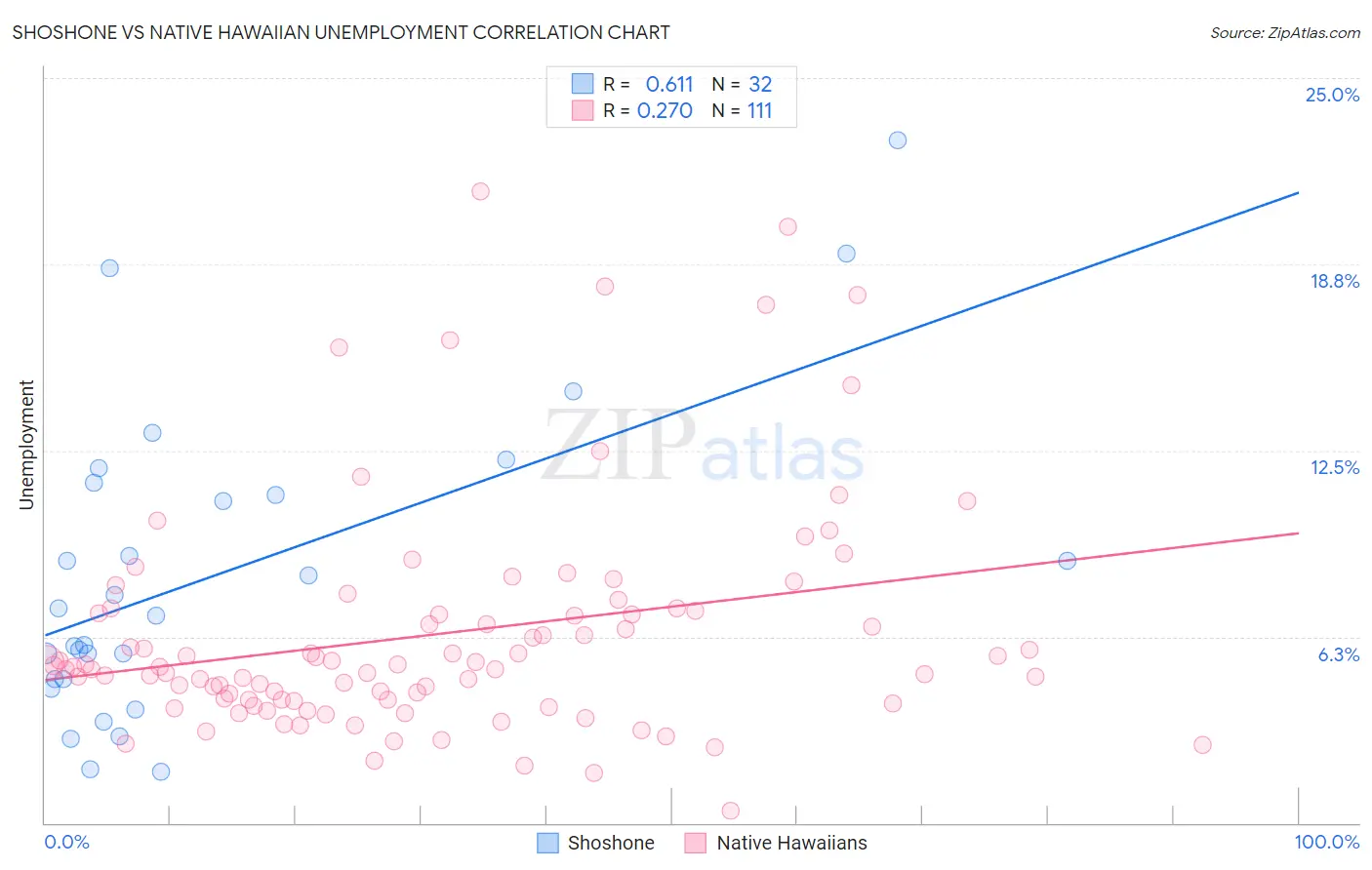 Shoshone vs Native Hawaiian Unemployment