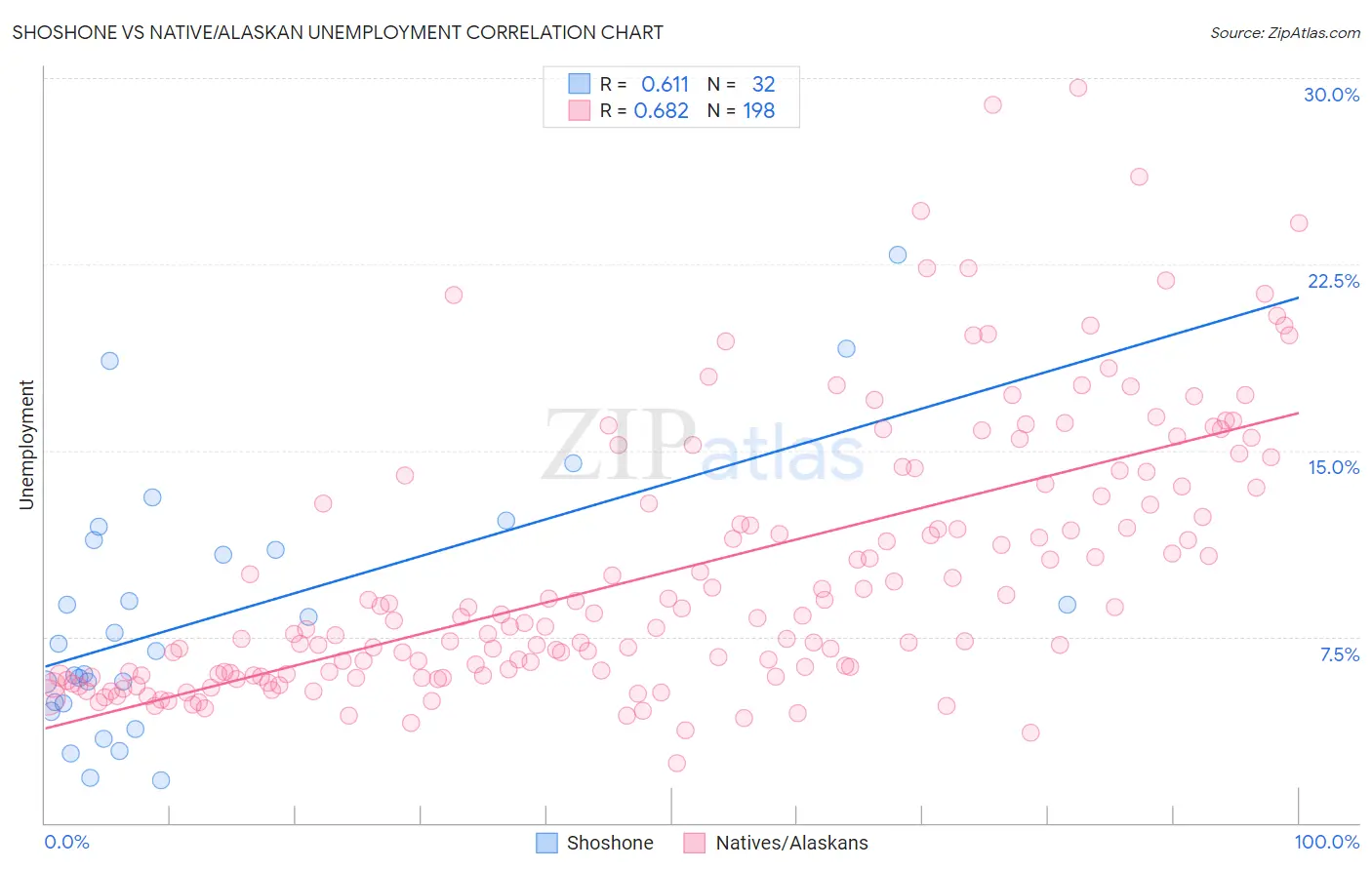 Shoshone vs Native/Alaskan Unemployment