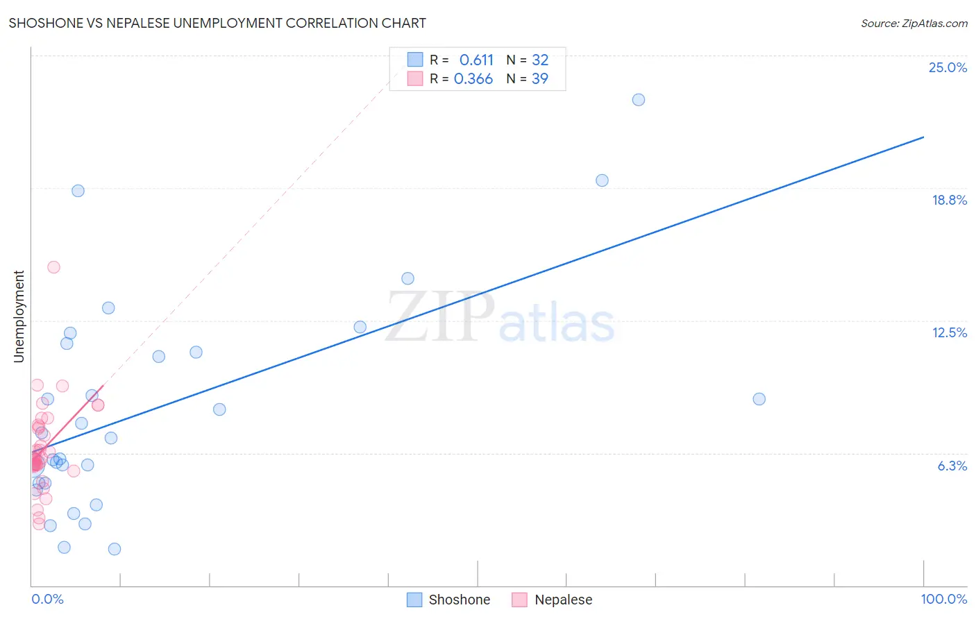Shoshone vs Nepalese Unemployment