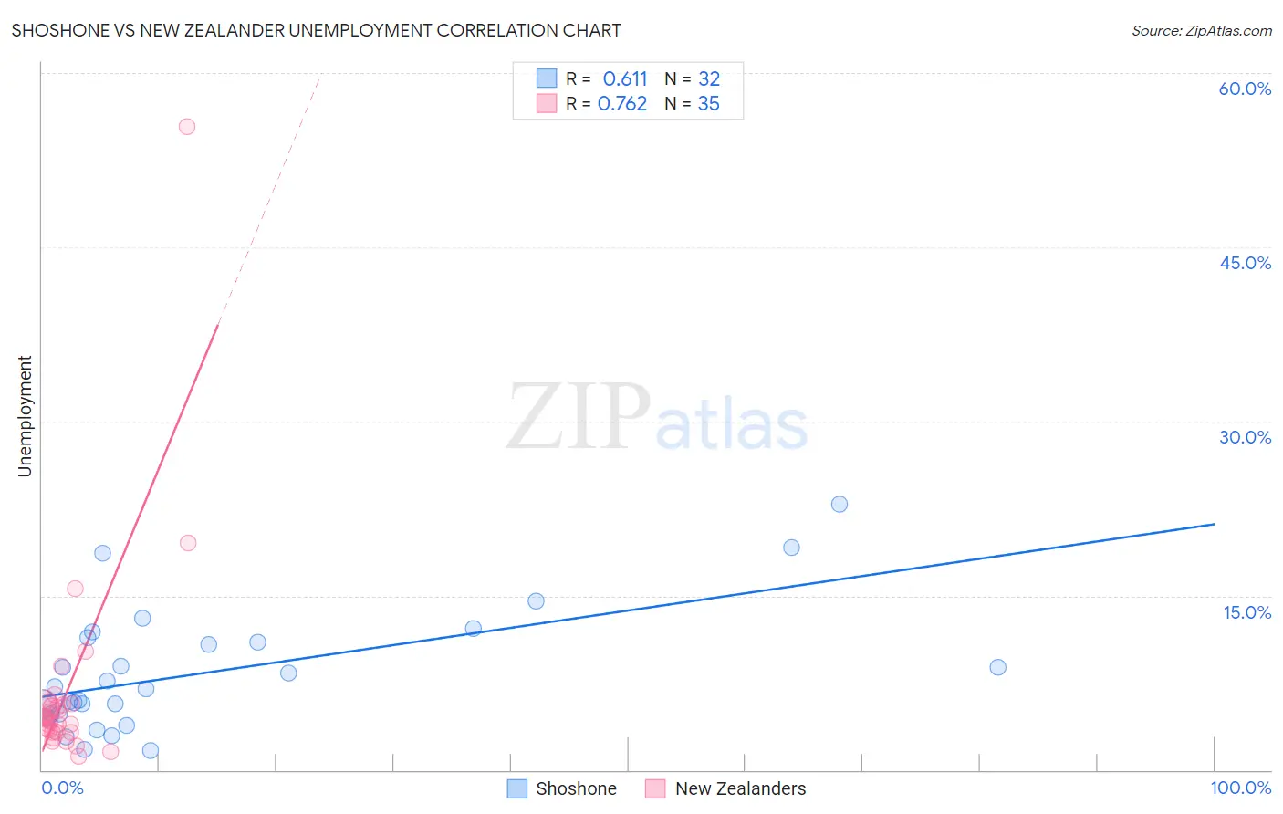 Shoshone vs New Zealander Unemployment