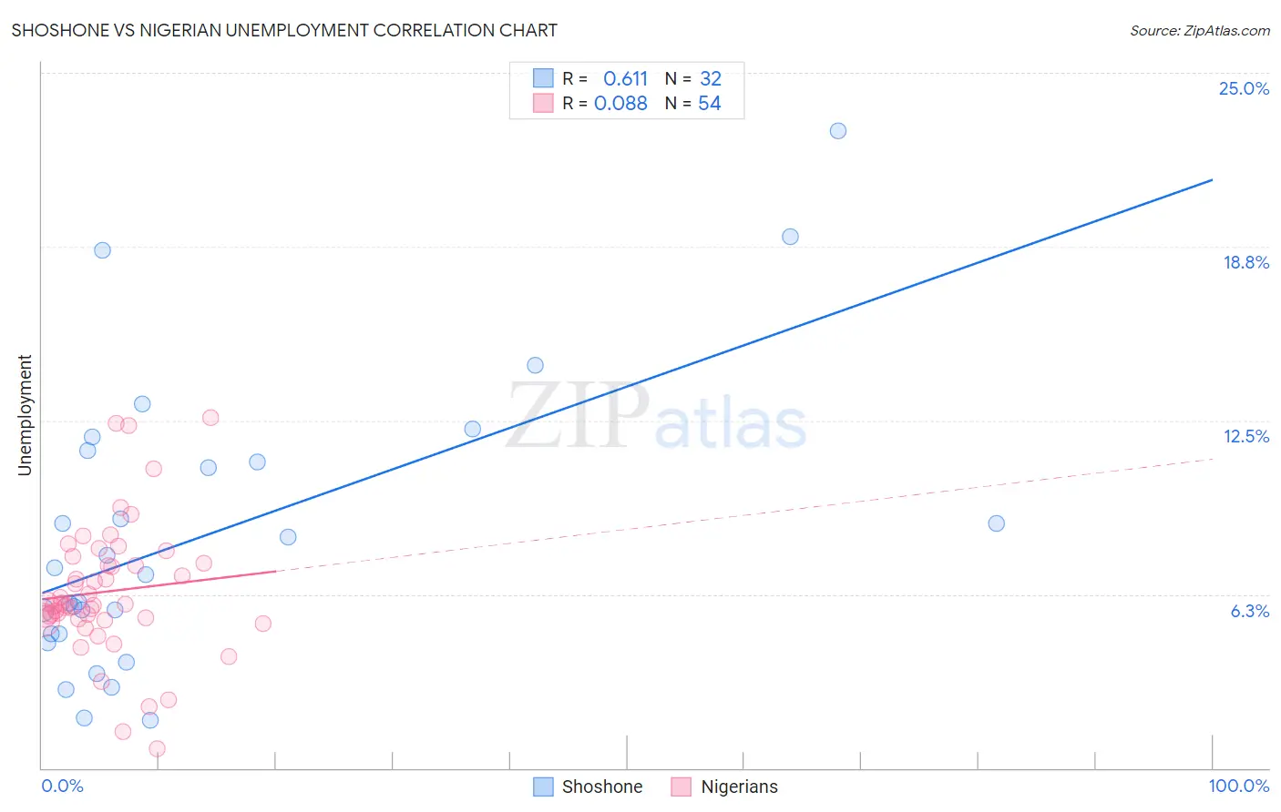 Shoshone vs Nigerian Unemployment