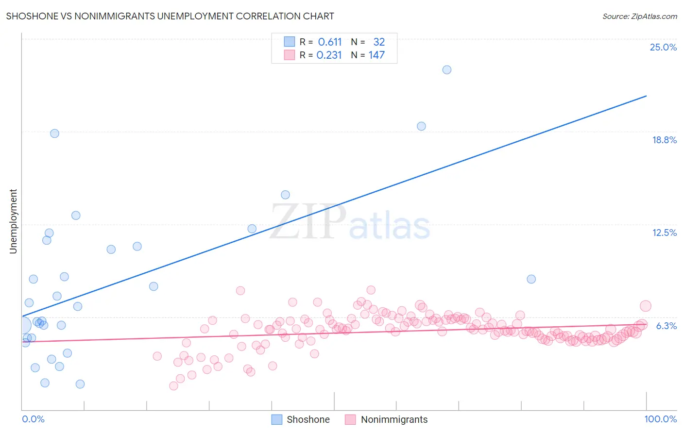 Shoshone vs Nonimmigrants Unemployment