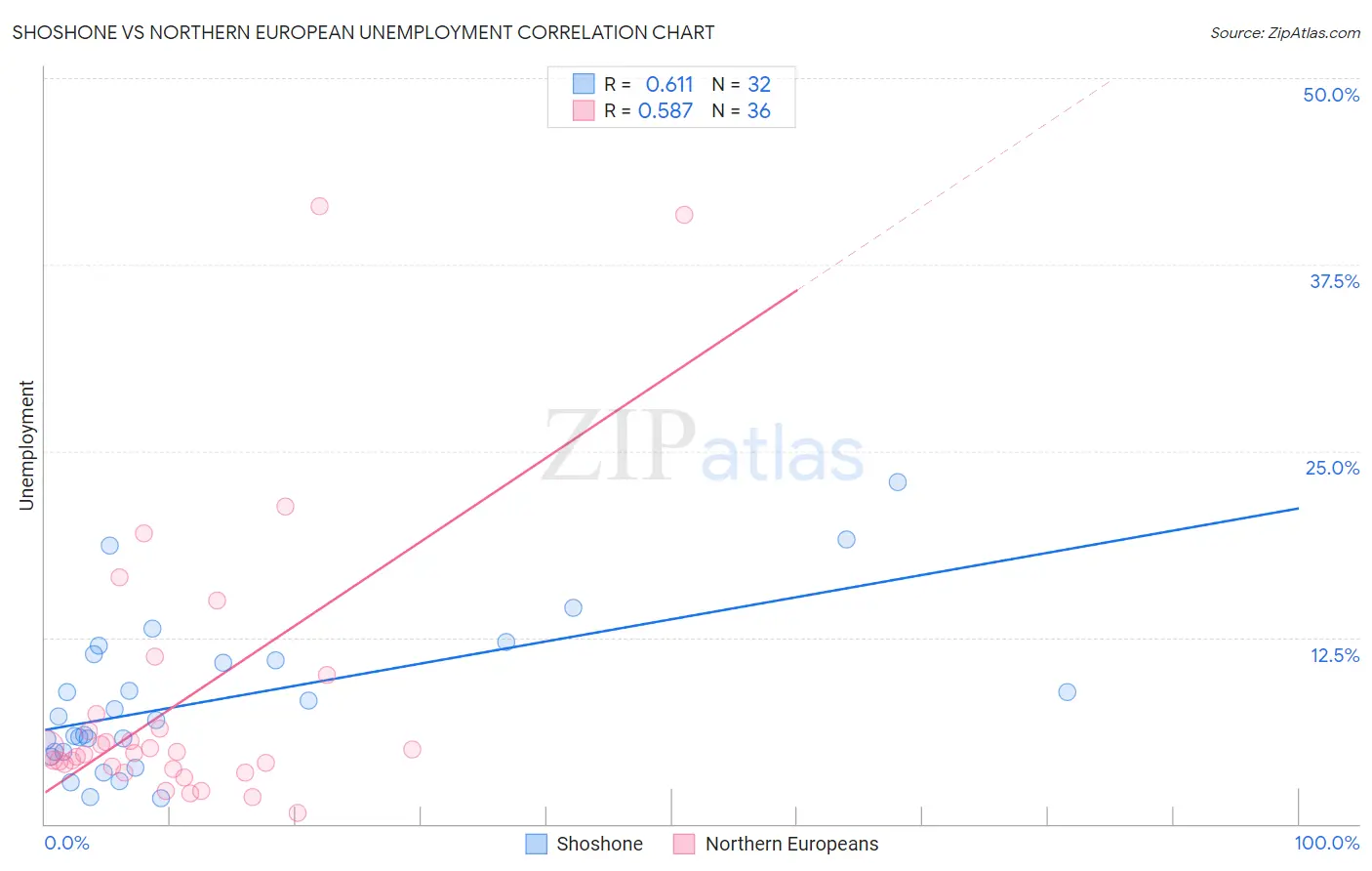 Shoshone vs Northern European Unemployment