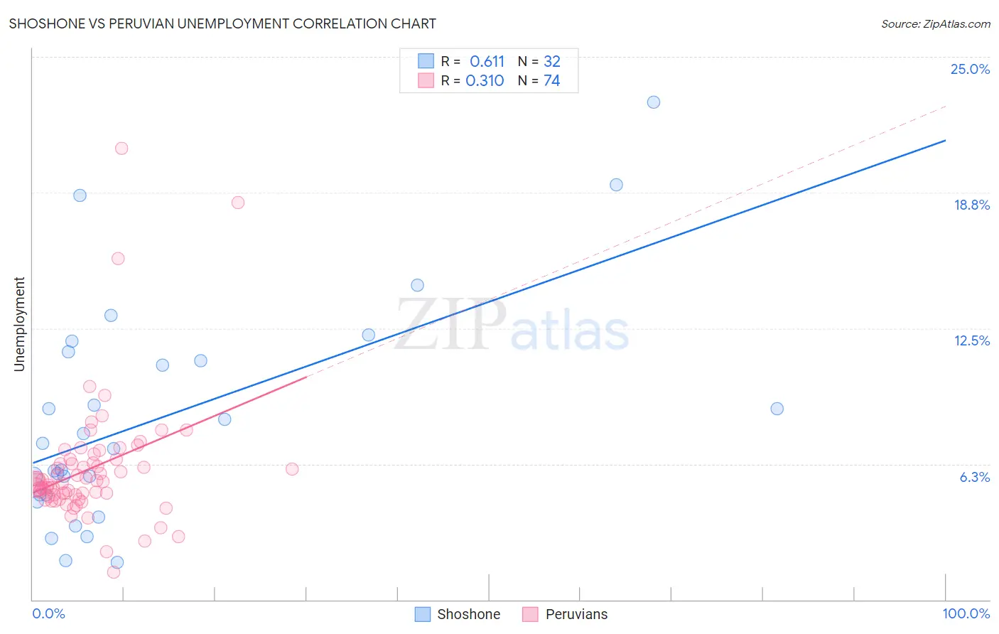 Shoshone vs Peruvian Unemployment
