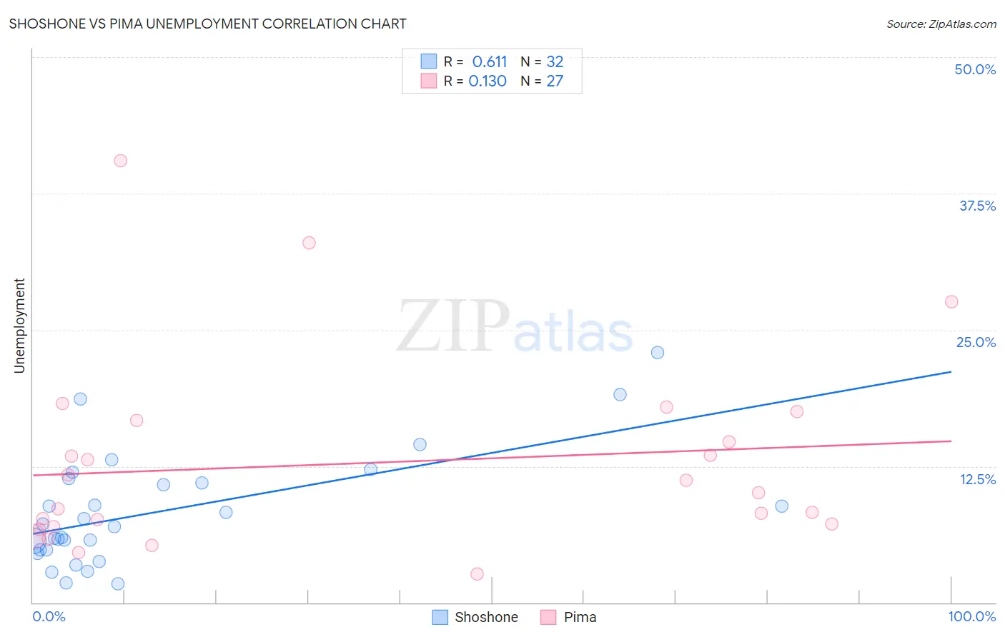 Shoshone vs Pima Unemployment