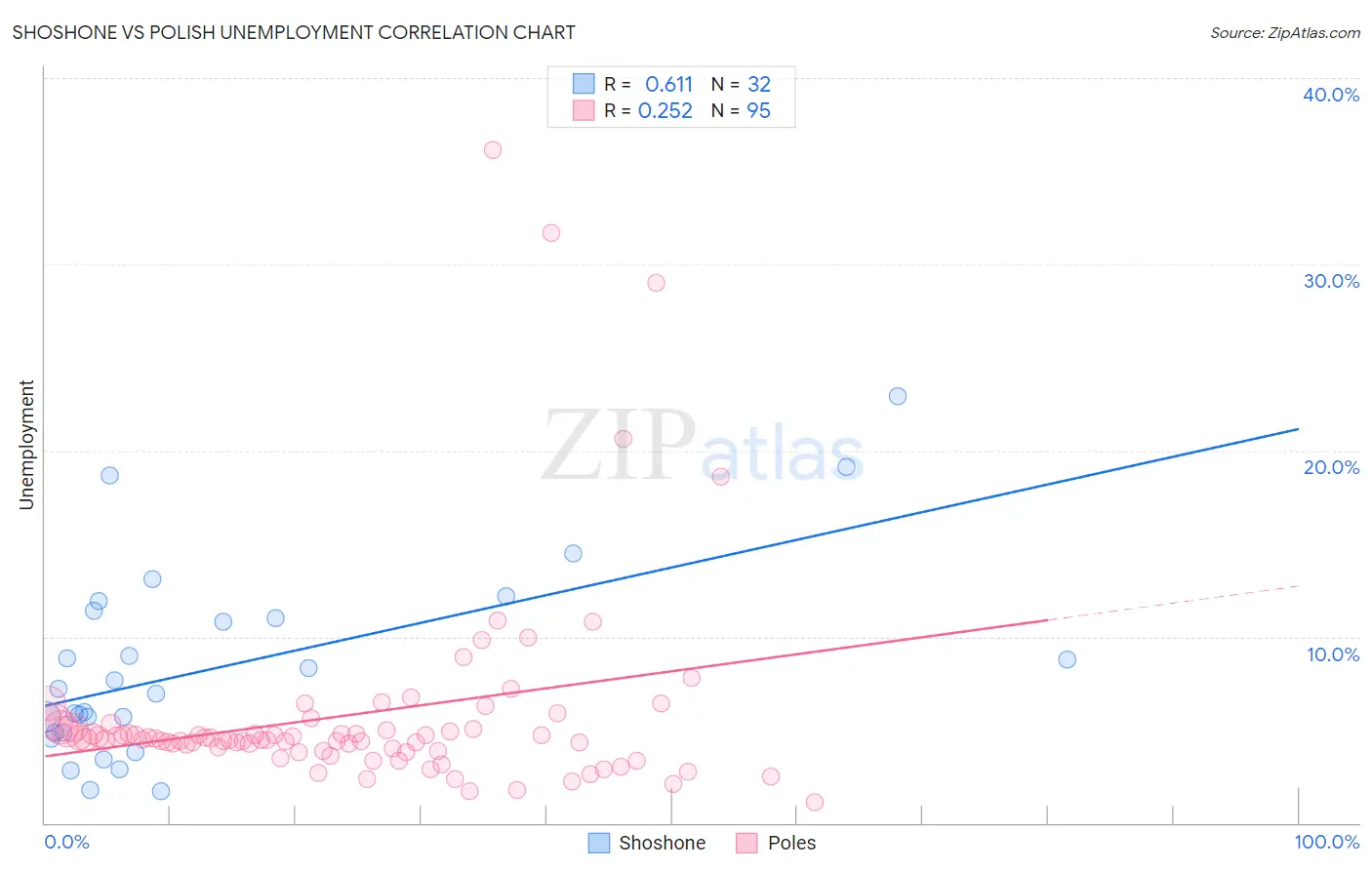 Shoshone vs Polish Unemployment