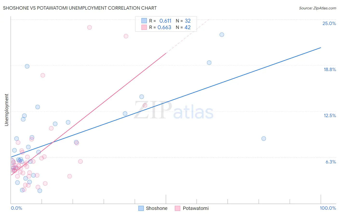 Shoshone vs Potawatomi Unemployment