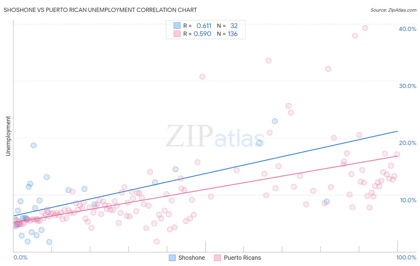 Shoshone vs Puerto Rican Unemployment