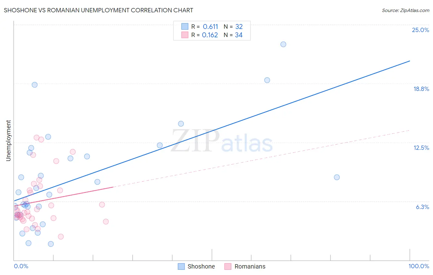 Shoshone vs Romanian Unemployment