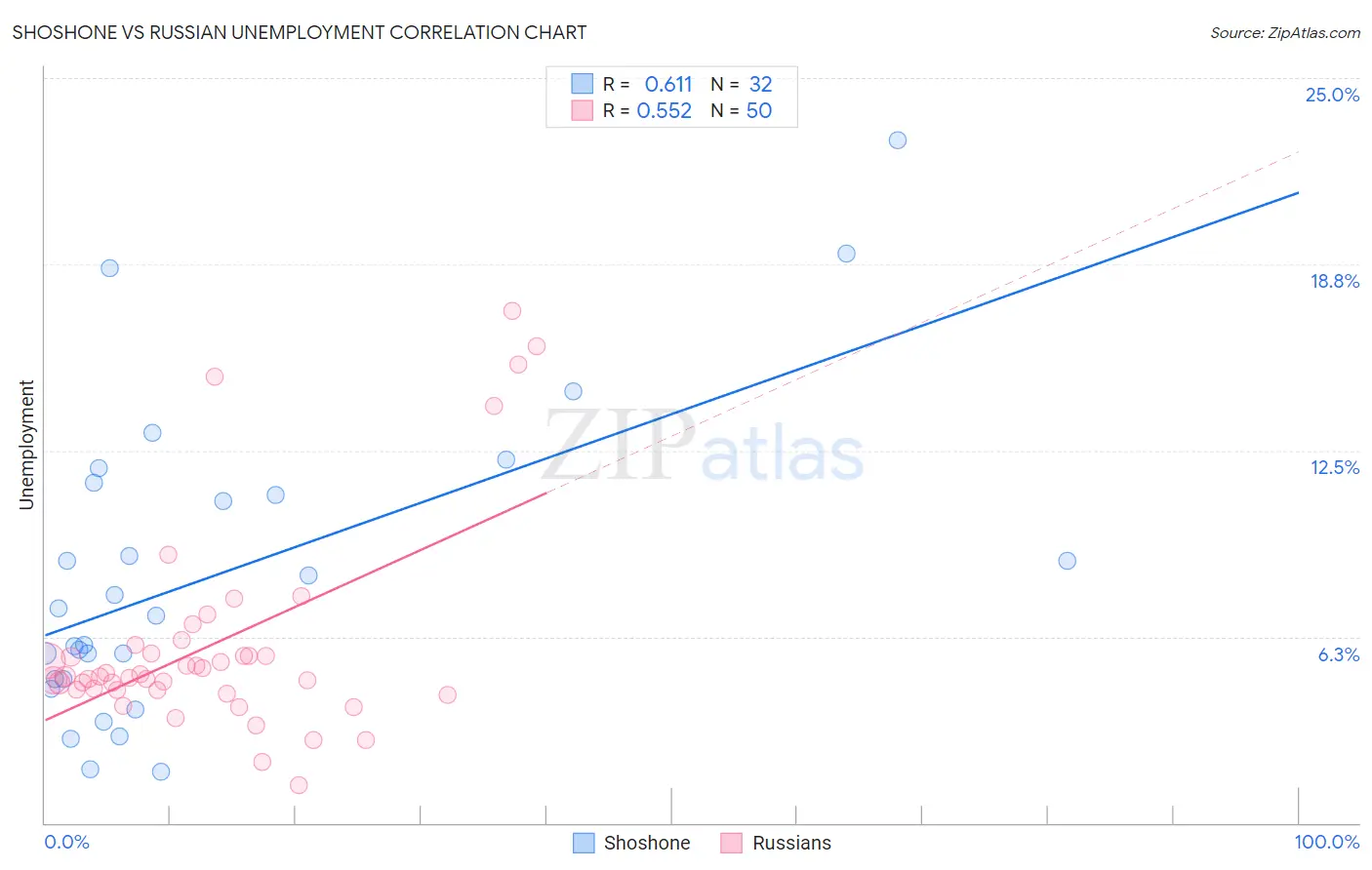 Shoshone vs Russian Unemployment