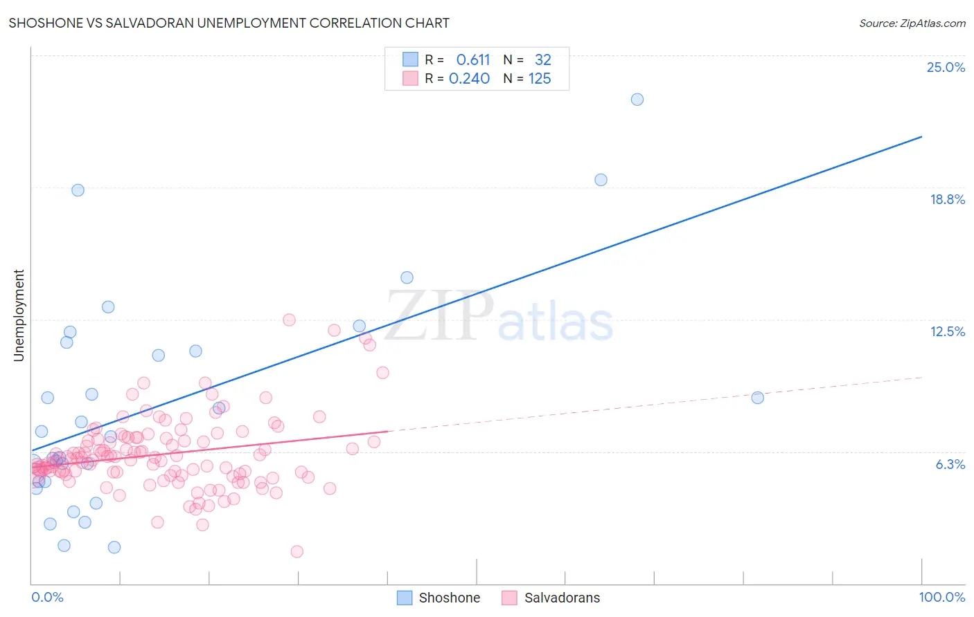 Shoshone vs Salvadoran Unemployment