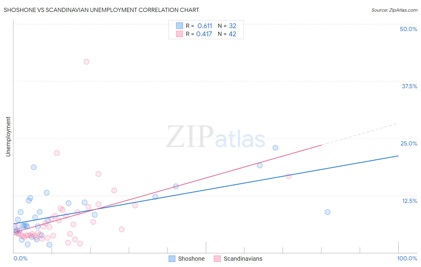 Shoshone vs Scandinavian Unemployment