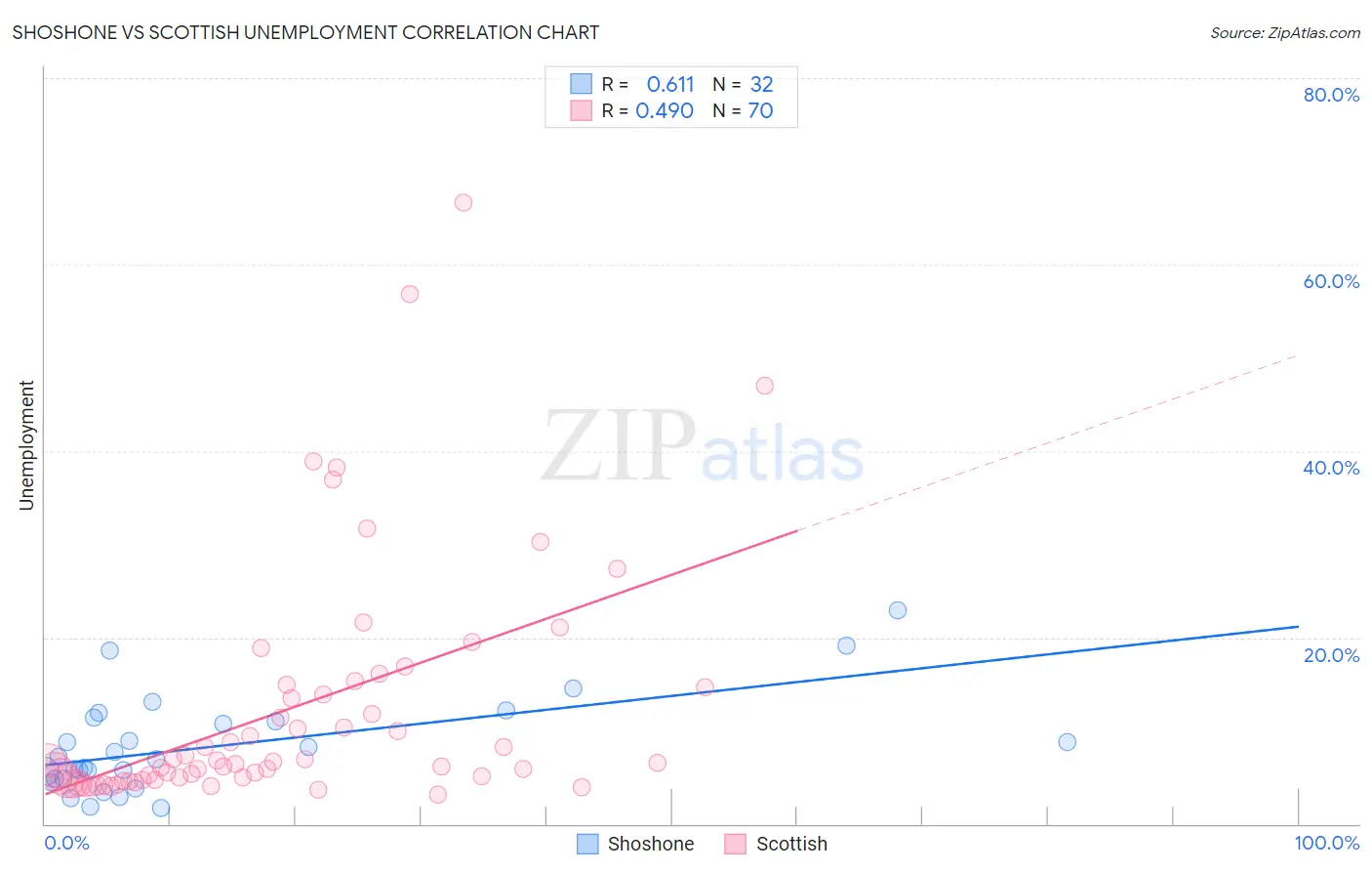 Shoshone vs Scottish Unemployment