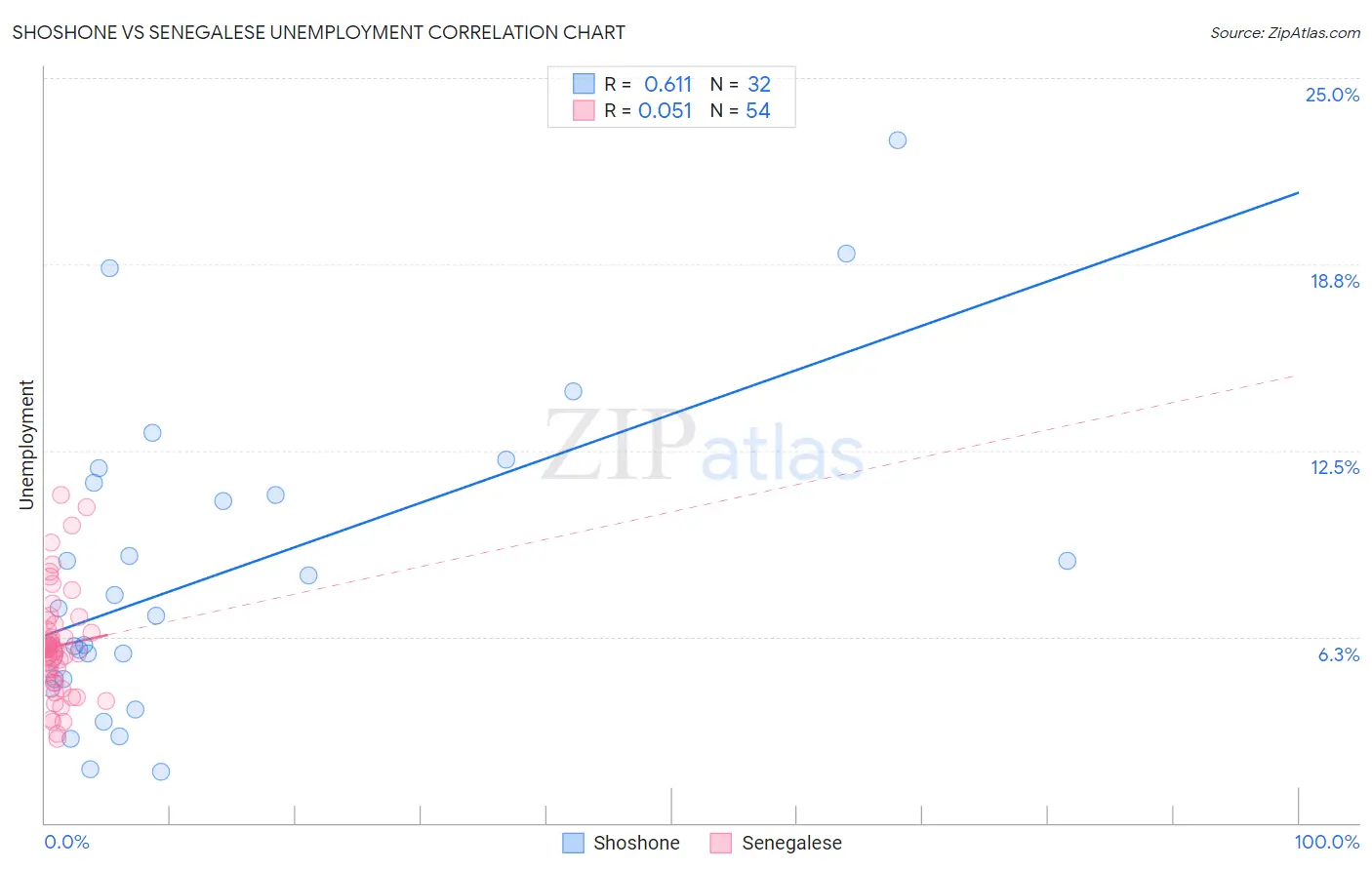 Shoshone vs Senegalese Unemployment