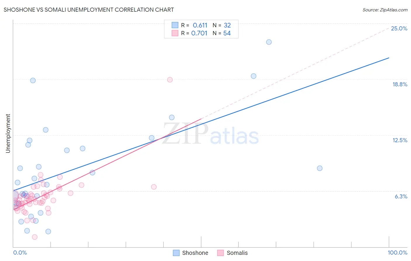 Shoshone vs Somali Unemployment
