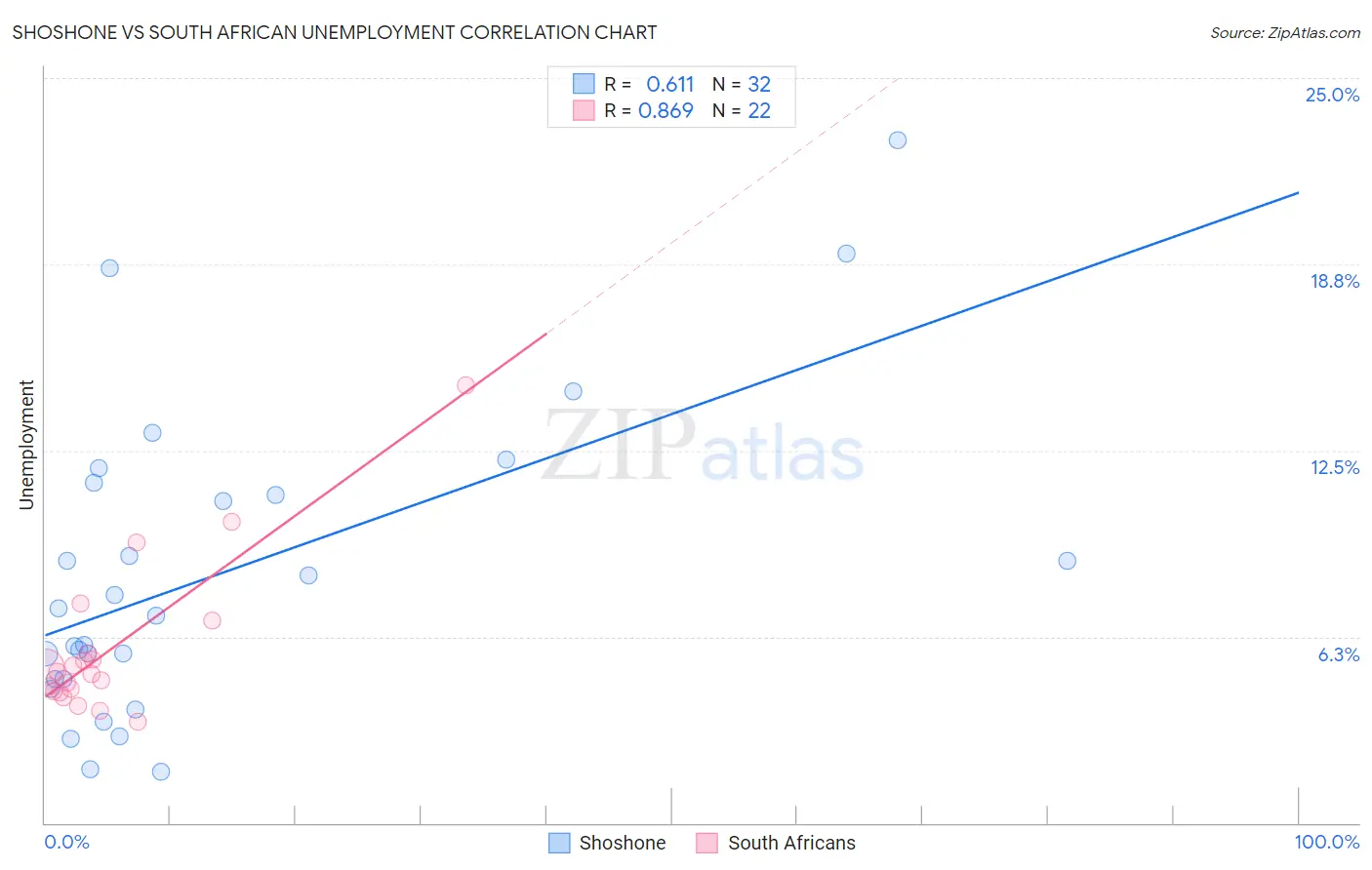 Shoshone vs South African Unemployment