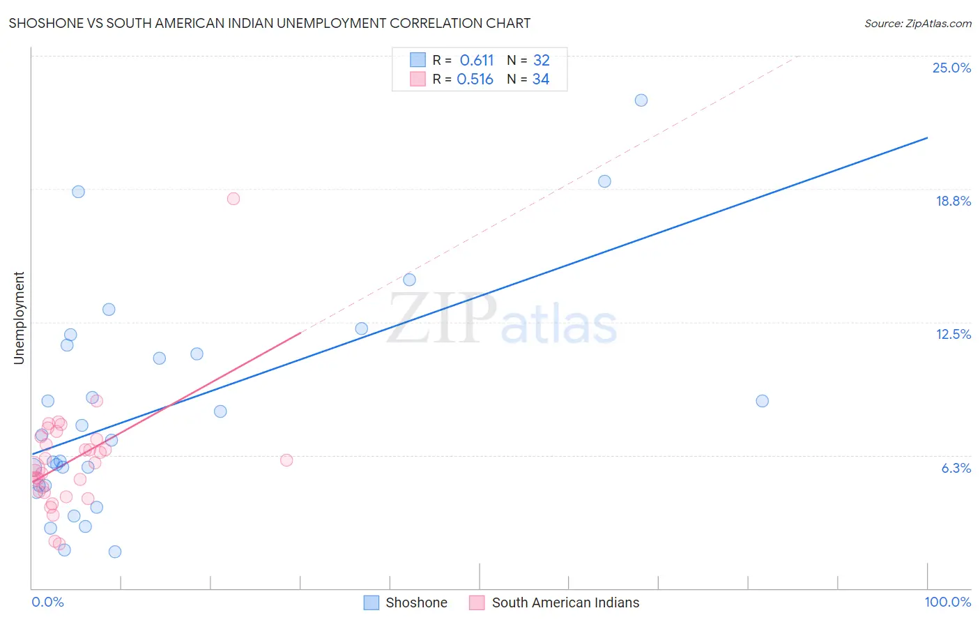 Shoshone vs South American Indian Unemployment