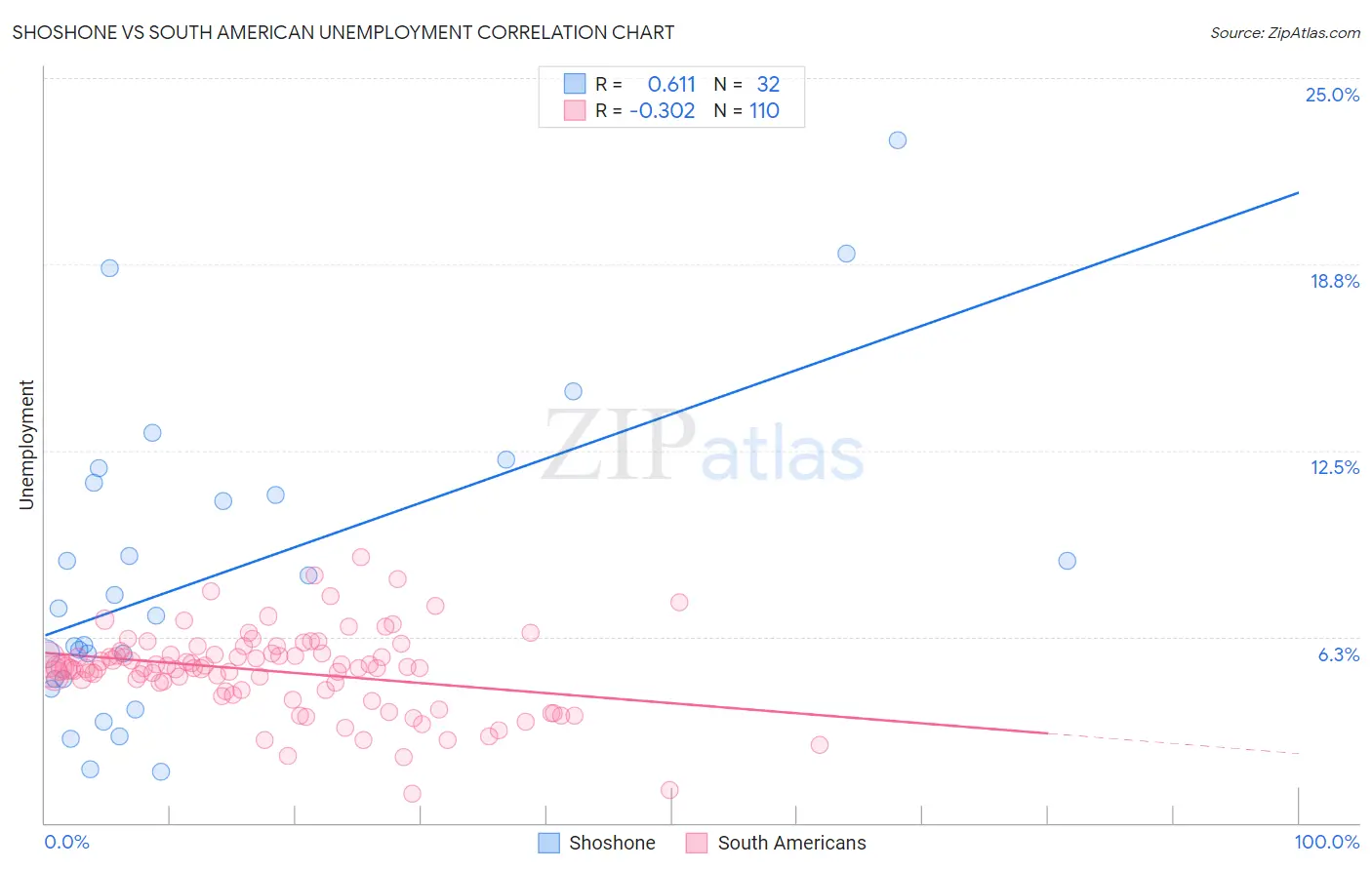 Shoshone vs South American Unemployment
