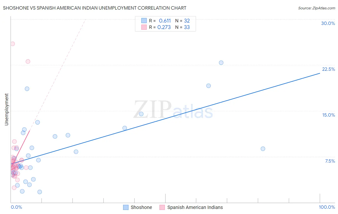 Shoshone vs Spanish American Indian Unemployment