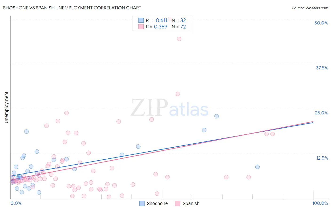 Shoshone vs Spanish Unemployment