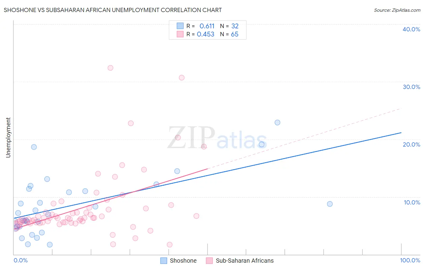 Shoshone vs Subsaharan African Unemployment