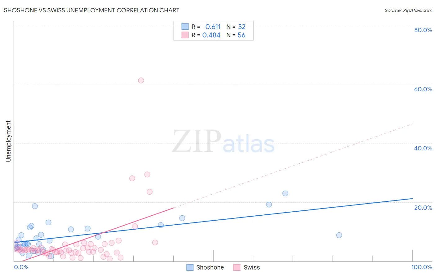 Shoshone vs Swiss Unemployment
