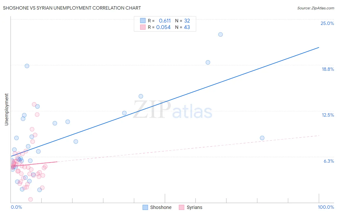 Shoshone vs Syrian Unemployment