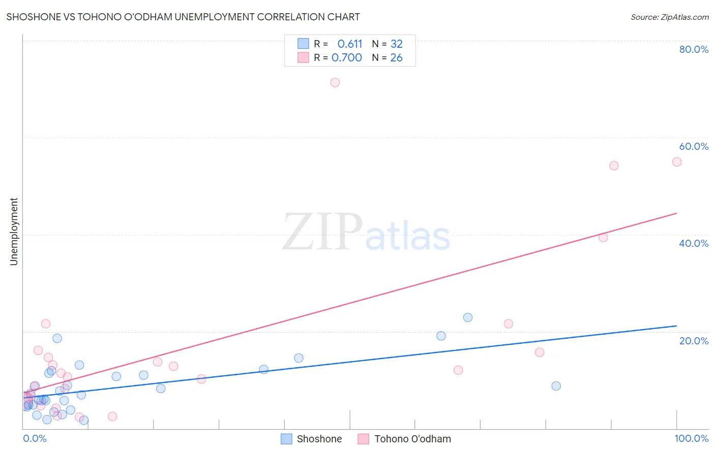 Shoshone vs Tohono O'odham Unemployment
