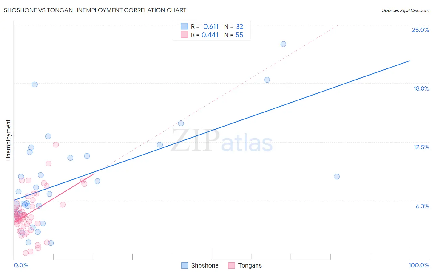 Shoshone vs Tongan Unemployment