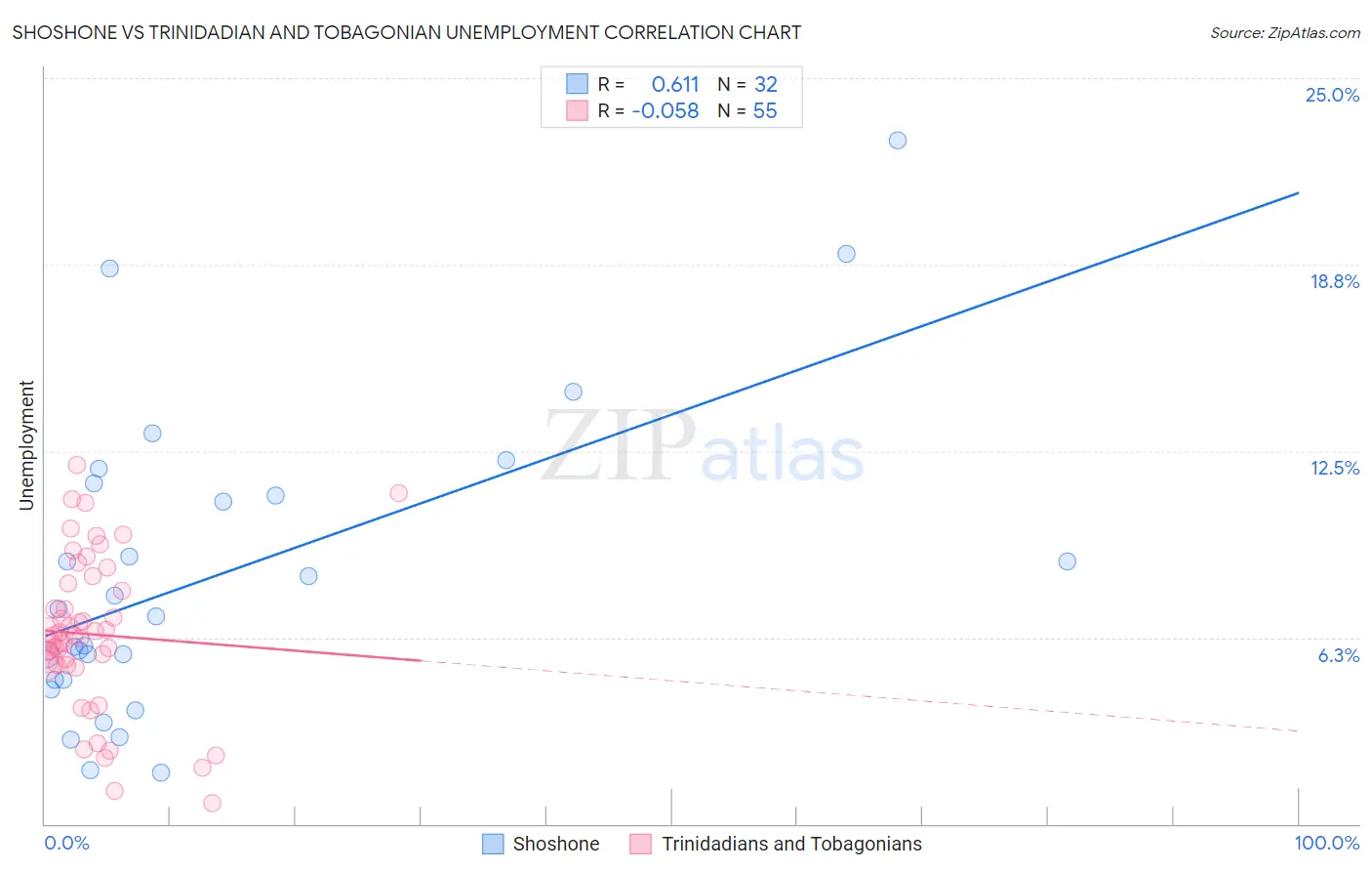 Shoshone vs Trinidadian and Tobagonian Unemployment