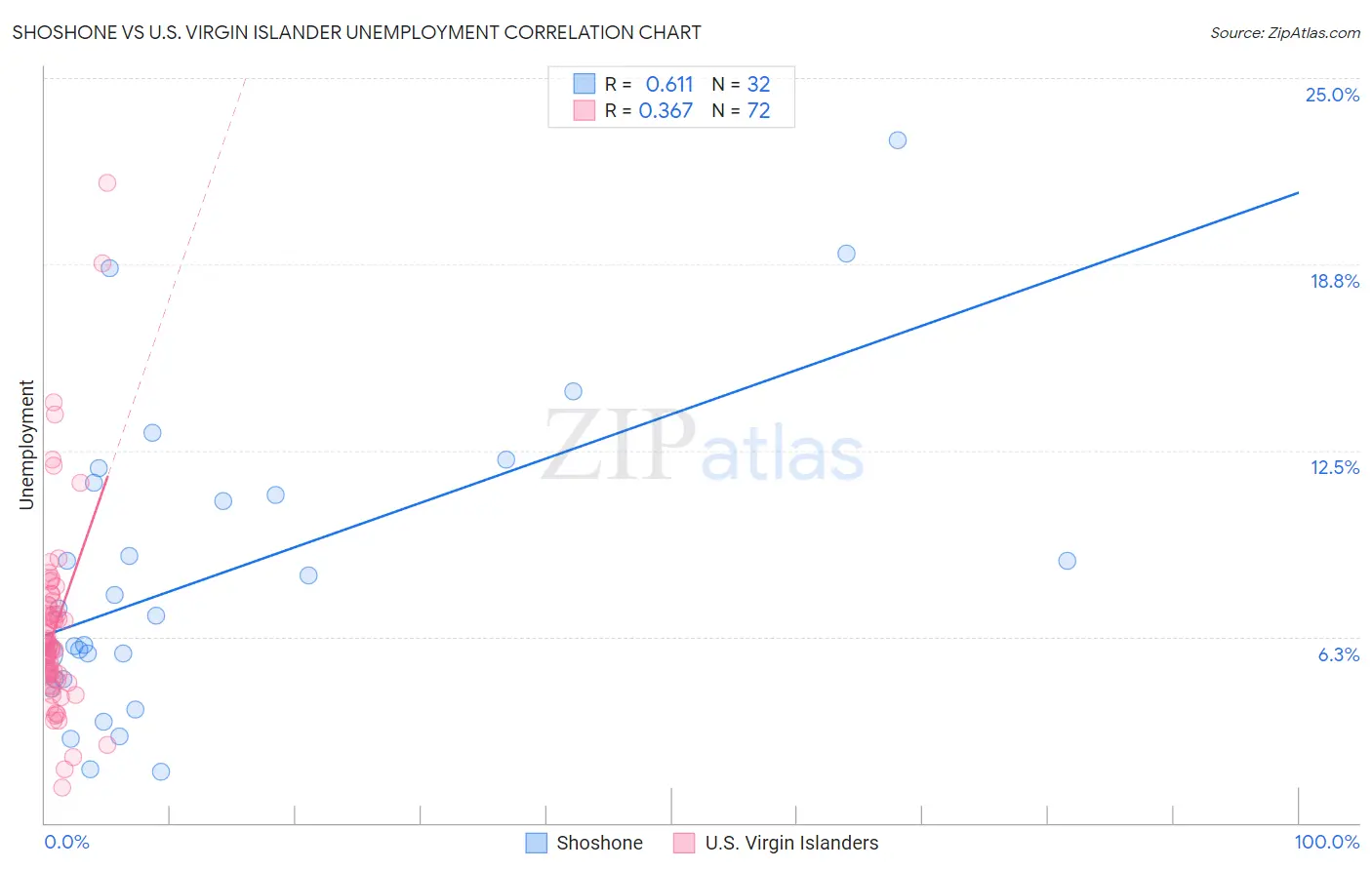 Shoshone vs U.S. Virgin Islander Unemployment