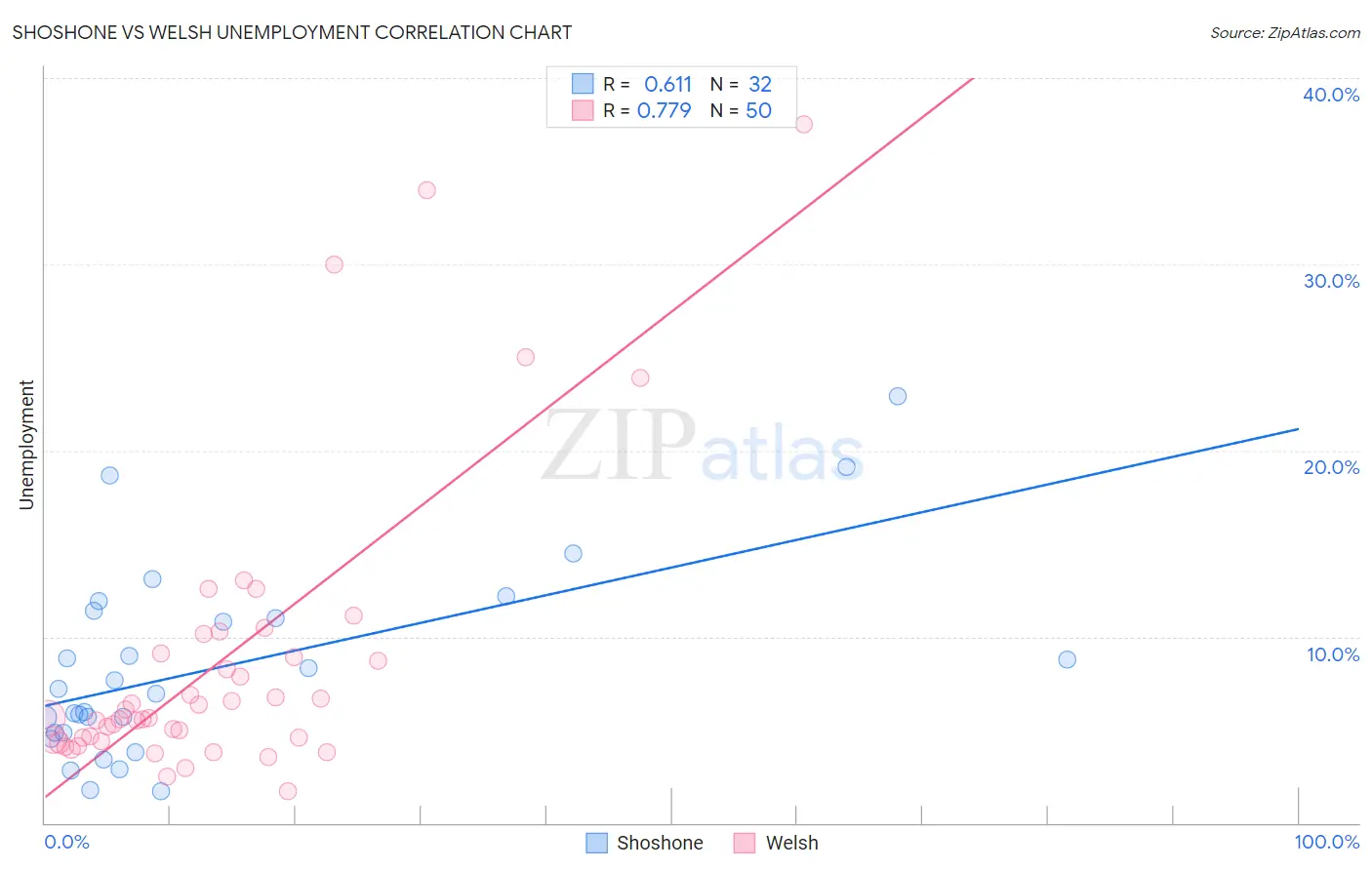 Shoshone vs Welsh Unemployment