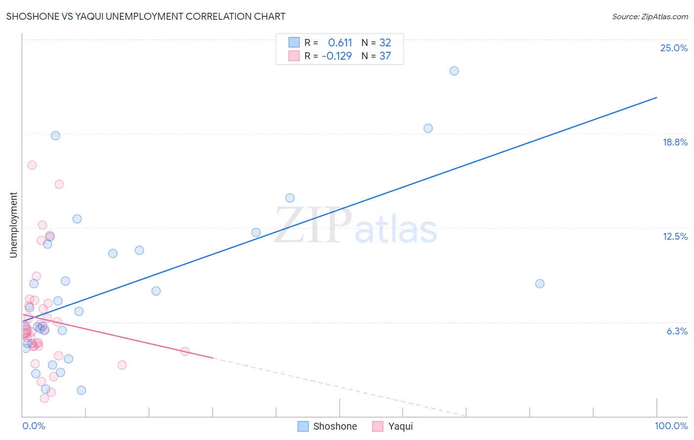 Shoshone vs Yaqui Unemployment