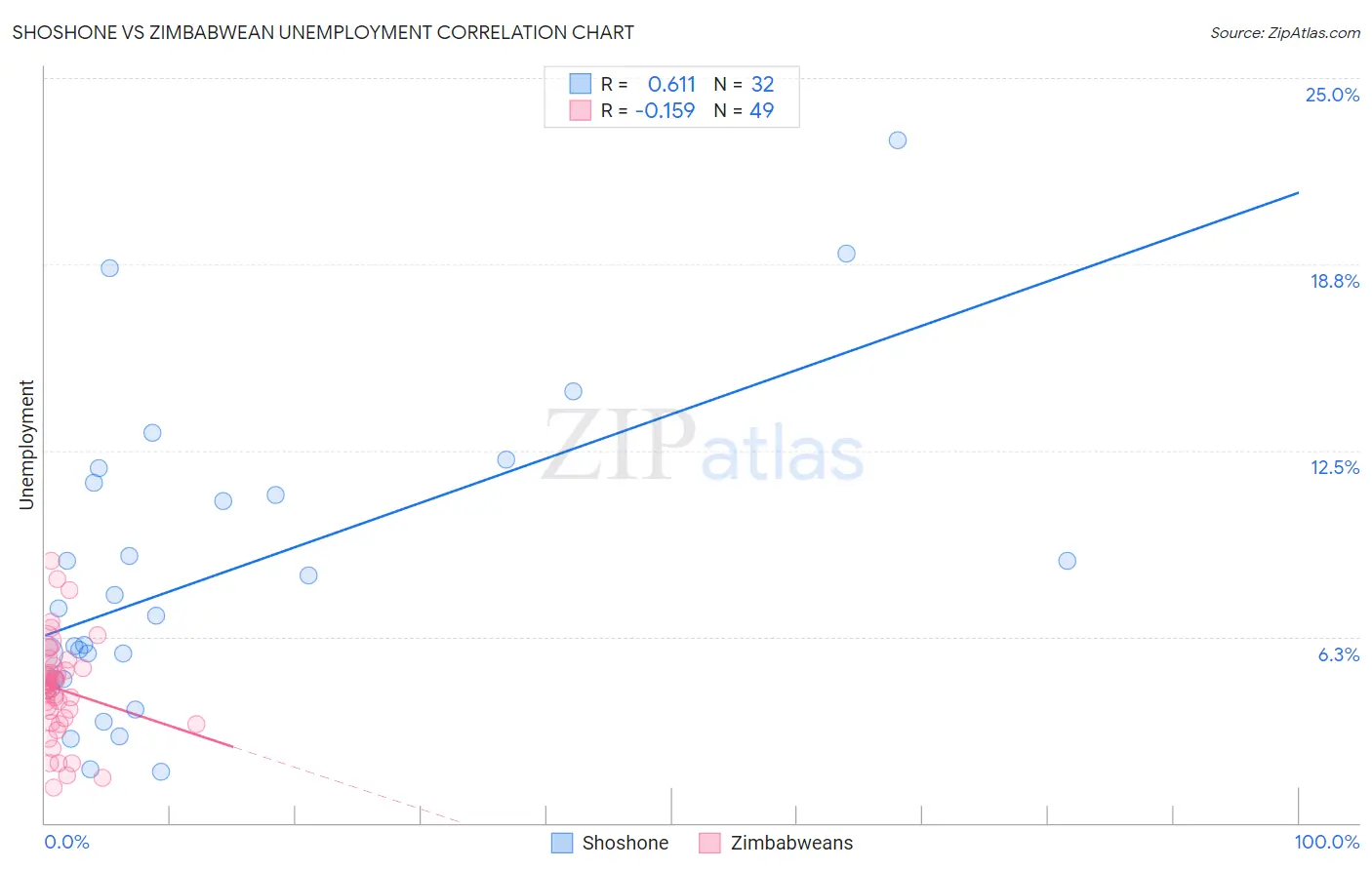 Shoshone vs Zimbabwean Unemployment