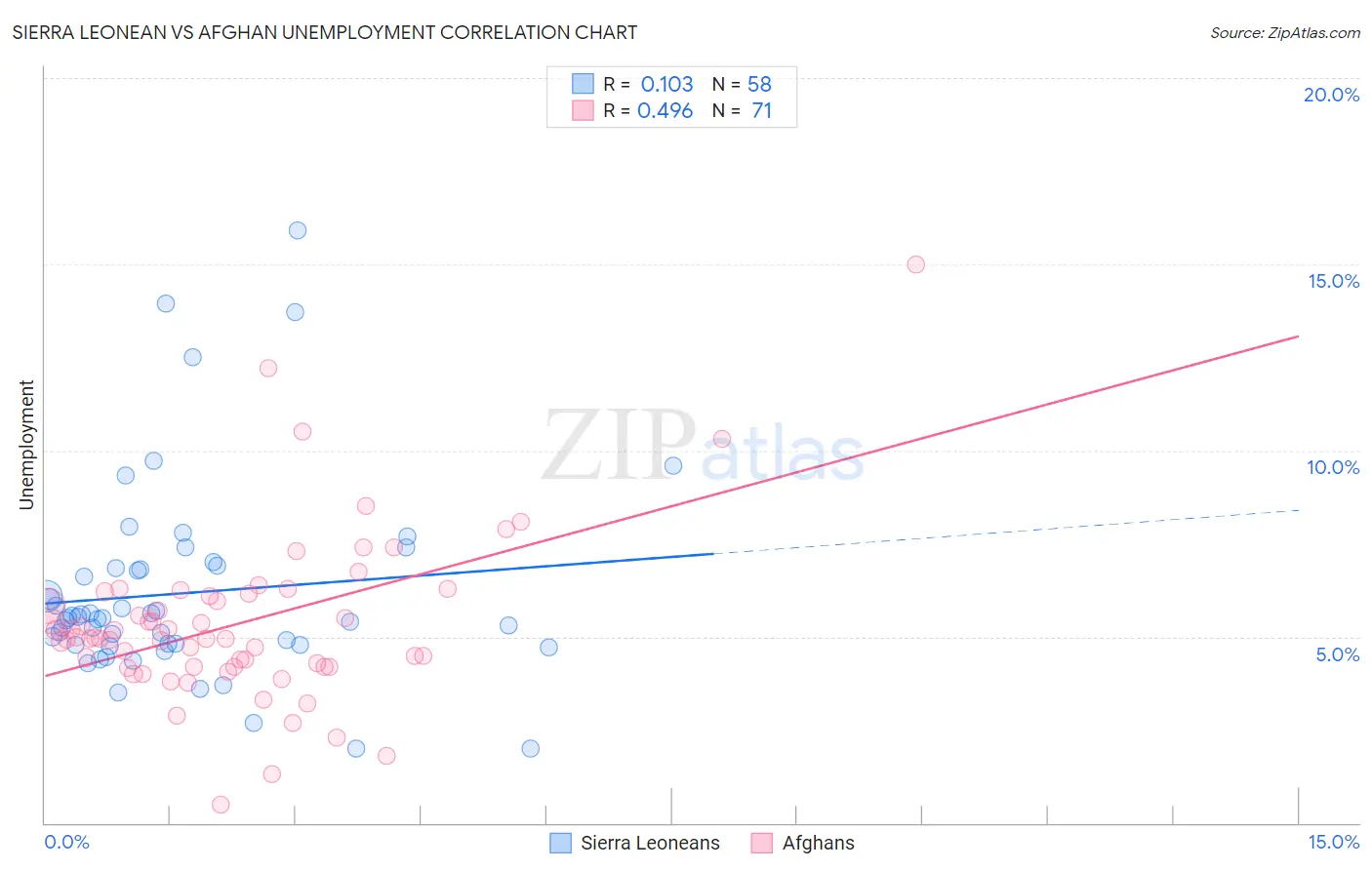 Sierra Leonean vs Afghan Unemployment
