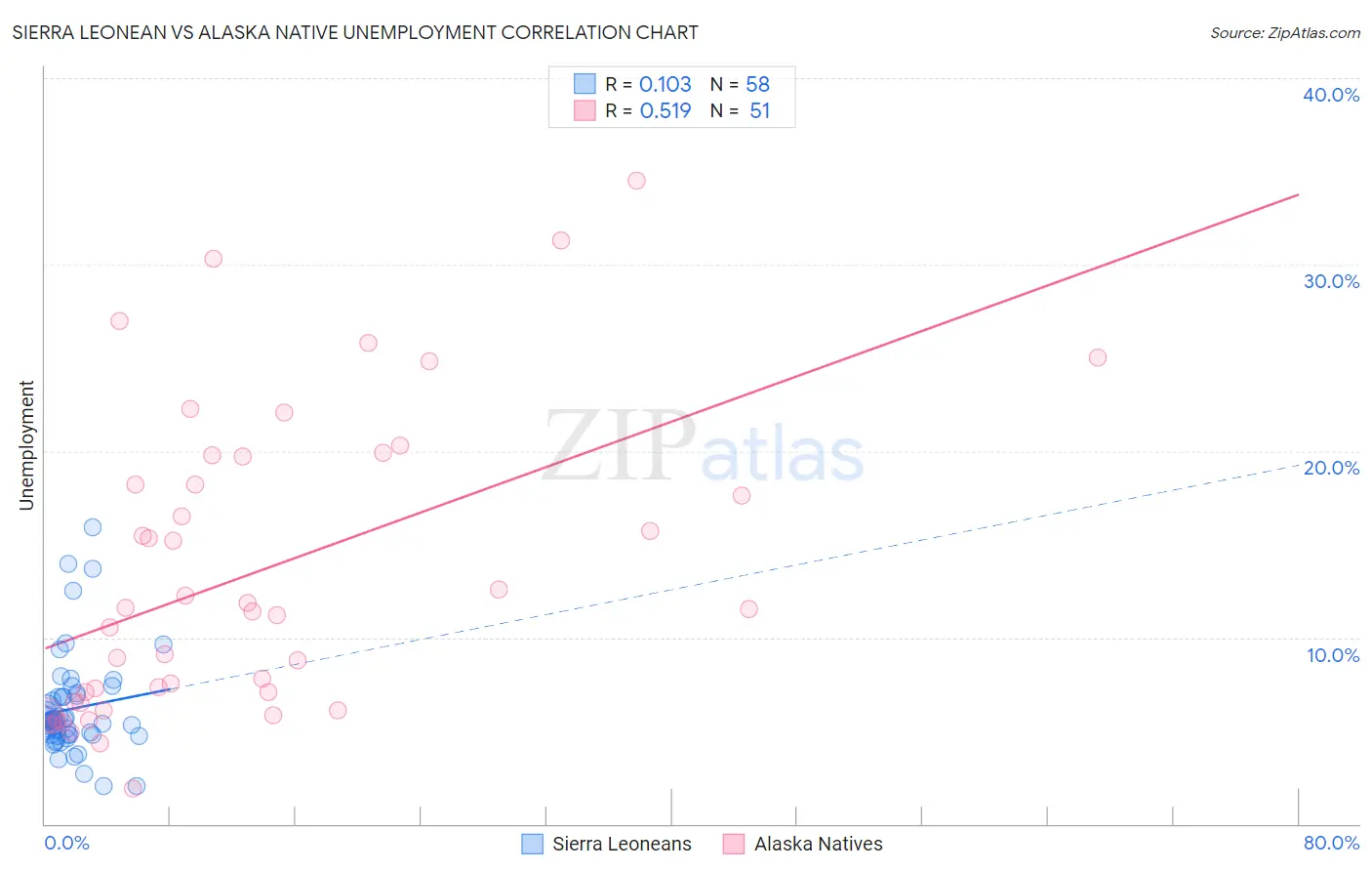 Sierra Leonean vs Alaska Native Unemployment