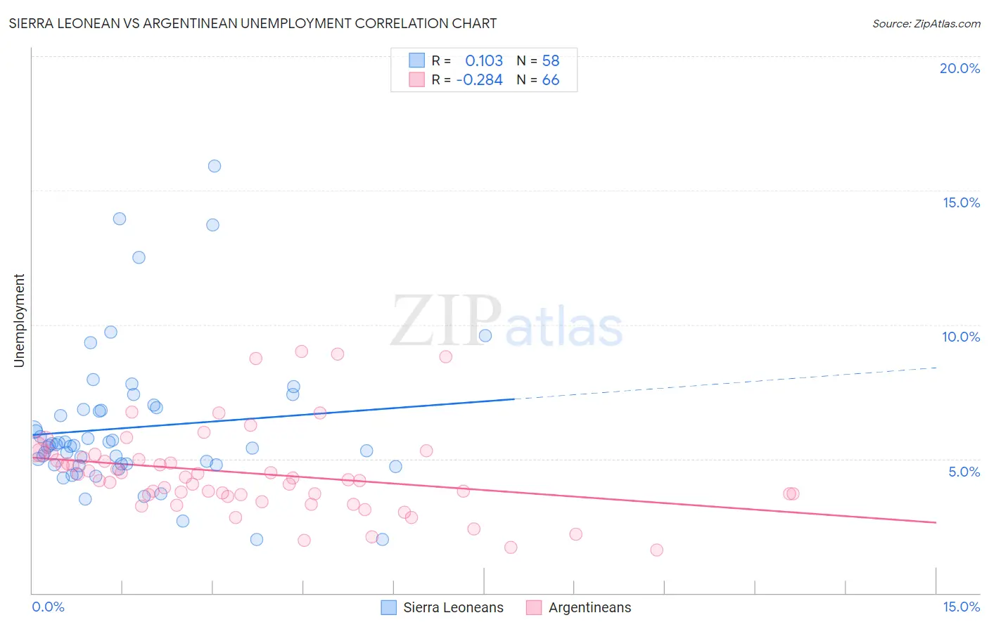 Sierra Leonean vs Argentinean Unemployment