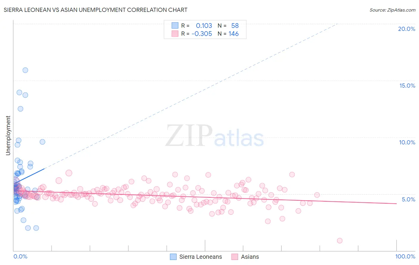 Sierra Leonean vs Asian Unemployment