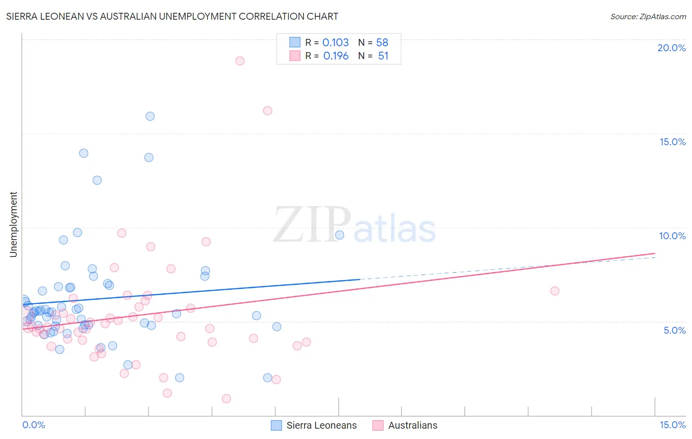 Sierra Leonean vs Australian Unemployment