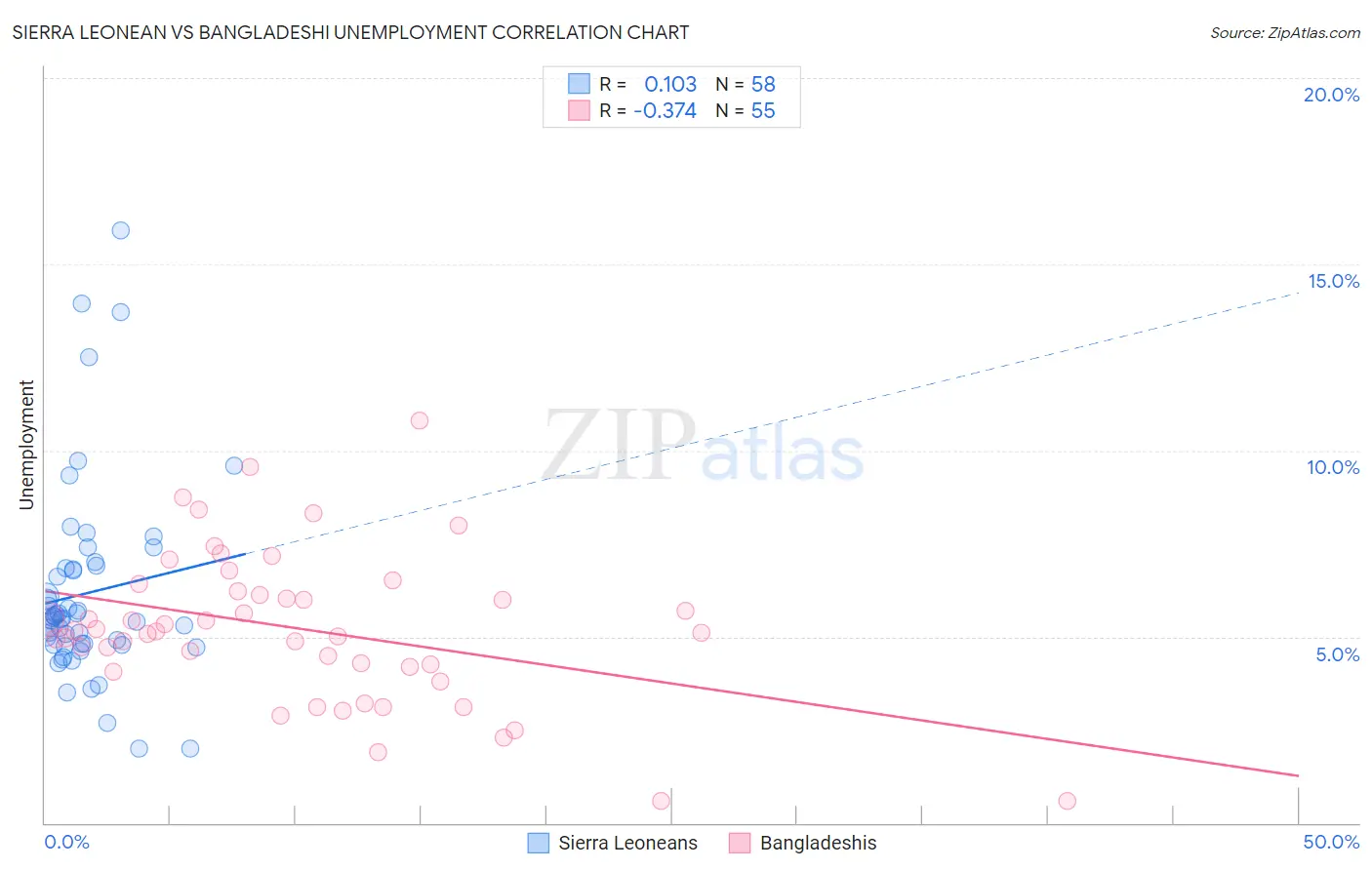 Sierra Leonean vs Bangladeshi Unemployment