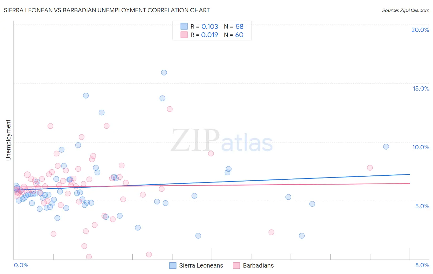 Sierra Leonean vs Barbadian Unemployment