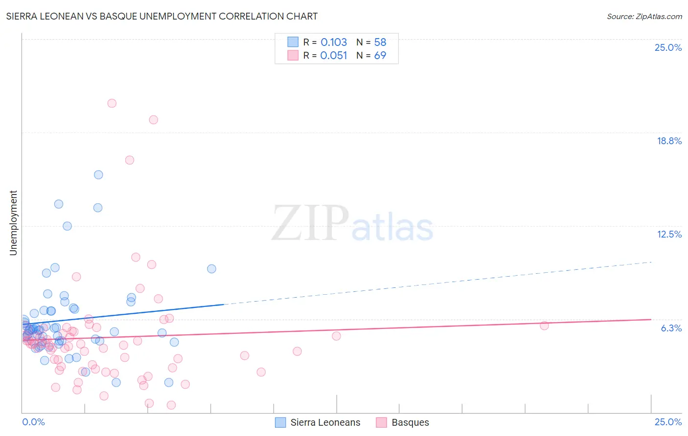 Sierra Leonean vs Basque Unemployment