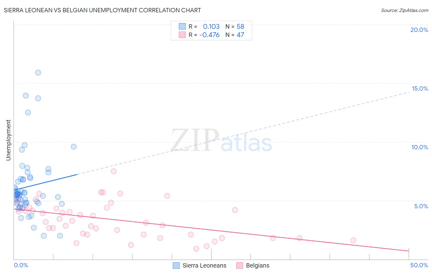 Sierra Leonean vs Belgian Unemployment