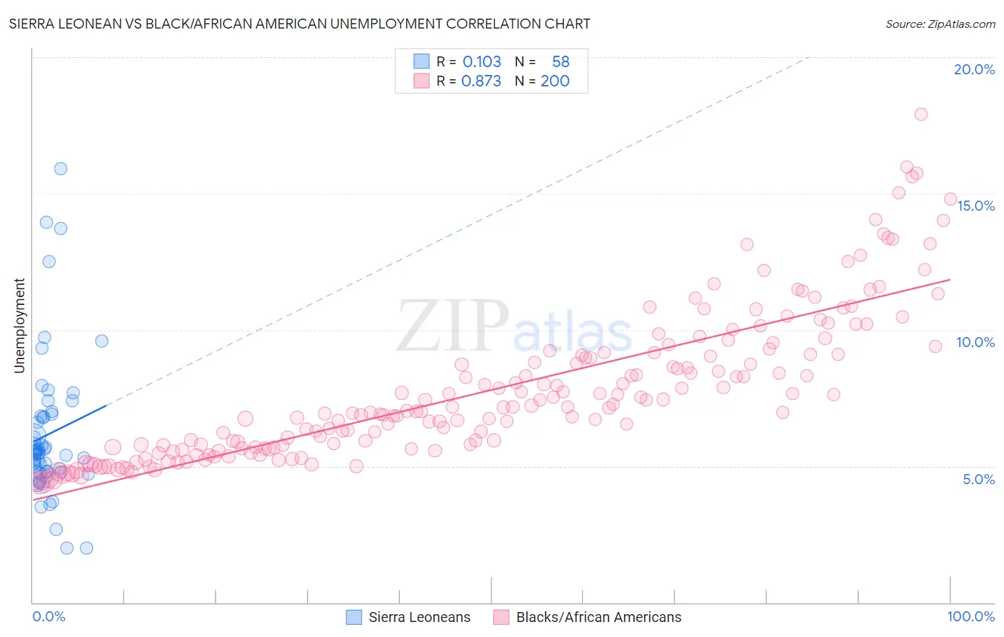 Sierra Leonean vs Black/African American Unemployment